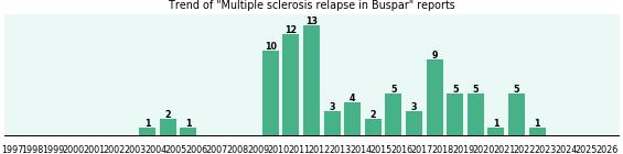 Could Buspar cause Multiple sclerosis relapse? Could Buspar cause Multiple sclerosis relapse?